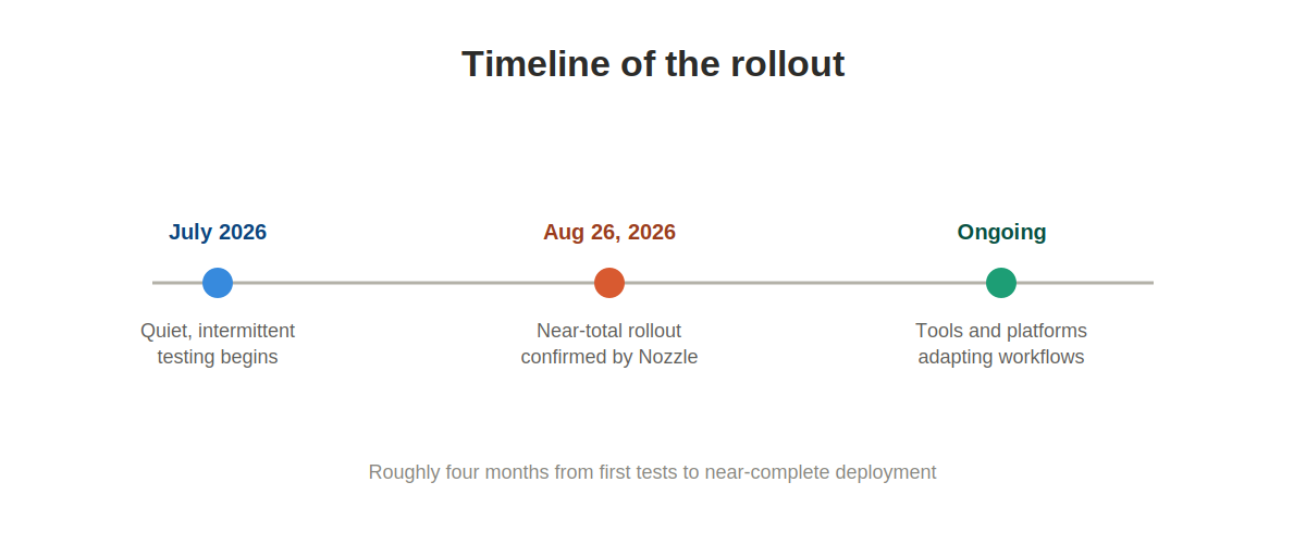 Timeline of the Google goto redirect rollout from July to August 2026